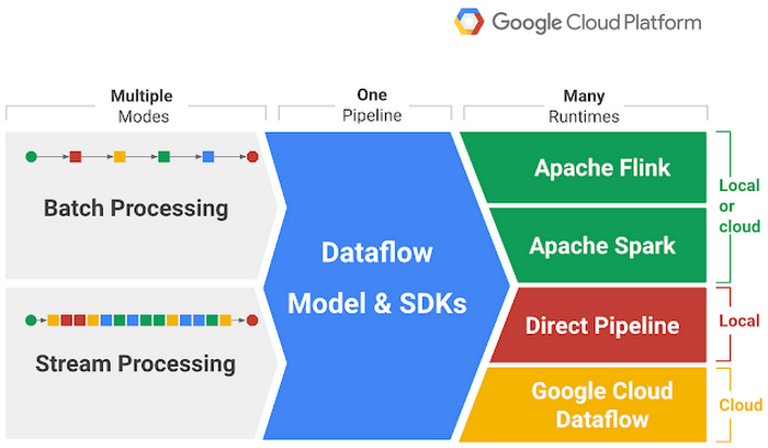 Source: https://cloud.google.com/blog/products/gcp/dataflow-and-open-source-proposal-to-join-the-apache-incubator